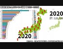 都道府県別の人口ランキング推移【1920～2020】