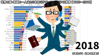 世界の国・地域の一人当たり名目GDPランキングTOP40推移 【1960～2018】