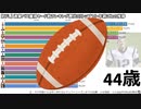 【NFL】通算パス獲得ヤード数ランキング歴代QBトップ15・年齢ごとの推移