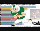 【NFL】通算レシーブ獲得ヤード数ランキング歴代トップ15・年齢ごとの推移