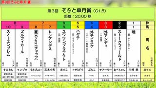 ［再］＜第3回　そふと皐月賞（GⅠ.5　20.00秒）＞（2019/4/20公開）