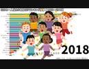 G20の一人当たり名目GDPランキング推移 【1960～2018】