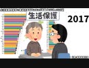 生活保護受給率の都道府県別ランキング推移 【1975～2017】