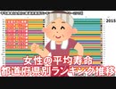 平均寿命（女性）の都道府県別ランキング推移 【1965～2015】