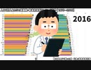 人口1万人あたりの医師数・都道府県別ランキング推移【1975～2016】