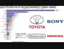 世界ブランドランキング・日本企業TOP20推移【2009～2020】
