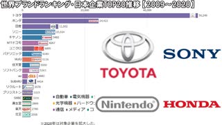 世界ブランドランキング・日本企業TOP20推移【2009～2020】