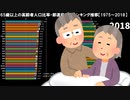 65歳以上の高齢者人口比率・都道府県別ランキング推移【1975～2018】