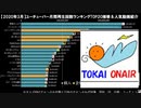 【2020年3月】日本ユーチューバー月間視聴回数ランキングTOP20推移＆人気動画紹介【日本YouTube】