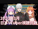 【2020年3月】日本バーチャルユーチューバー視聴回数ランキングTOP20推移＆人気動画紹介【VTuber】