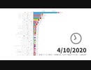 TOP 30 世界で最大の診断数を誇る新型ウイルス肺炎（COVID-19）の国｜武漢肺炎｜ 3月1〜4月10