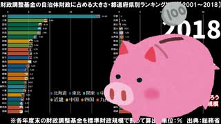 財政調整基金の自治体財政に占める大きさ・都道府県別ランキング推移【2001～2018】