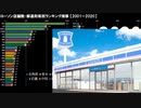 ローソン店舗数・都道府県別ランキング推移【2001～2020年】