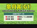 【皐月賞2020】出走予定馬の予想オッズと過去データの傾向から導き出された“激走期待の穴馬”を公開！