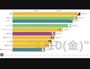 【ブイチューバー１日の視聴回数ナンバーワン決定戦】最新の１位は誰だ！？