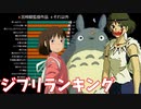 スタジオジブリ全長編アニメ人気ランキング【最新版】宮崎駿監督作品が安定した人気、あの監督も健闘