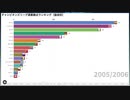UEFAチャンピオンズリーグ通算勝点ランキング（各国サッカー協会別）