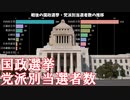 戦後の国政選挙・党派別当選者数の推移□1946～2020年