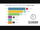 ベストセラーコンピューターブランド 1996〜2020