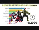 トップ10の最も人気のあるスーパーヒーロー 1987 - 2020