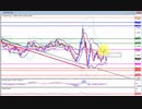 2020年　5月9日　ユーロドルのチャート分析