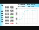 【アイドル部】.LIVE所属Vtuber チャンネル登録者数推移【19年05月〜20年05月】