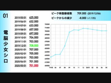【アイドル部】.LIVE所属Vtuber チャンネル登録者数推移【19年05月〜20年05月】