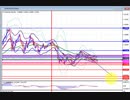 2020年　5月30日　ユーロドルのチャート分析