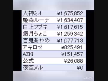 【再】ホロライブ5月のスパチャがもうやばすぎる　任天堂様の過去の御対応