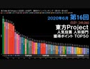 【動くグラフ】第1回～第16回 東方Project人気投票 歴代TOP50