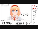 【第16回東方Project人気投票】各キャラのポイント・得票率グラフおよびランキング