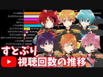 すとぷり 全youtubeチャンネルの視聴回数ランキングの推移 人気動画紹介 17 すとろべりーぷりんす ニコニコ動画