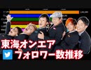 【東海オンエア】個人Twitterフォロワー数ランキングの推移＆歴代ヒット動画紹介【2017～2020】