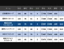 2017年横浜DeNAベイスターズ　１－９応援歌