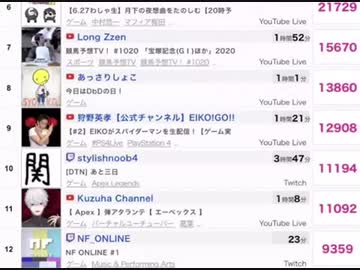 ホロライブ　大侠客桐生ココ誰の風下にも立たない。驚異の同時接続10万人　笑顔のおっさんライン大きく突破