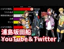 【浦島坂田船】YouTube登録者＆Twitterフォロワー数ランキング推移＆歴代ヒット動画【2018～2020】