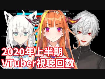 【2020年上半期】日本VTuber視聴回数ランキングTOP20推移＆ヒット動画紹介【バーチャルユーチューバー】
