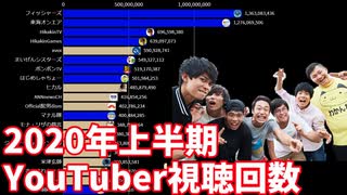 【2020年上半期】日本ユーチューバー視聴回数ランキングTOP20推移＆ヒット動画紹介【日本YouTuber】