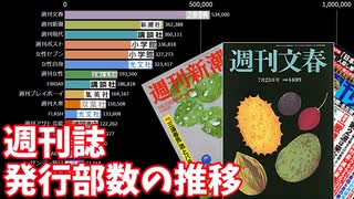 【週刊誌】1号あたりの平均発行部数の推移【2008-2020】