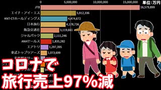 【市場消滅】旅行会社の月取扱額ランキングの推移【2019年1月-2020年5月】