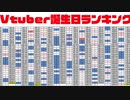 【検証】Vtuber誕生日多い順ランキング【考察】【39000人くらいのキャラの誕生日ランキングもついでにつくった】