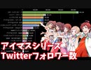 【アイマス】主要公式Twitterのフォロワー数ランキングの推移【2011-2020】