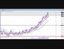 安倍晋三ver. 2020年　8月2日　ユーロドルのチャート分析