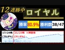 【勝率80%、80勝/100戦、12連勝】ロイヤル【シャドウバース】