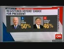 トランプ大統領とバイデン候補の支持の差が縮まる...CNN最新調査