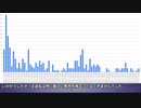 例のあのVの動画で消されたコメント数をグラフで見てみる