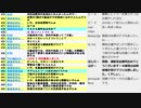 大阪府箕面市議会議員選挙及び箕面市長選・上島一彦(大阪維新の会)、住谷昇(共産推薦)、服部修（N国推薦）速報観ながらの回②