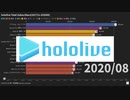 【ホロライブ】Youtubeチャンネル登録者数推移 201711-202008