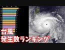 【台風】年別の発生数ランキング【1981-2020】