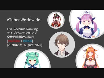 【VTuber全世界】2020年8月の収益ランキング【YouTube スパチャ + Bilibili ギフト】【トップ100と比率を添付】